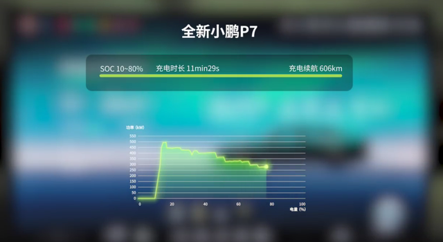 新P7续航补能到底咋样
1、续航焦虑真的缓解了：其实平时用车，基本不会把电用到1