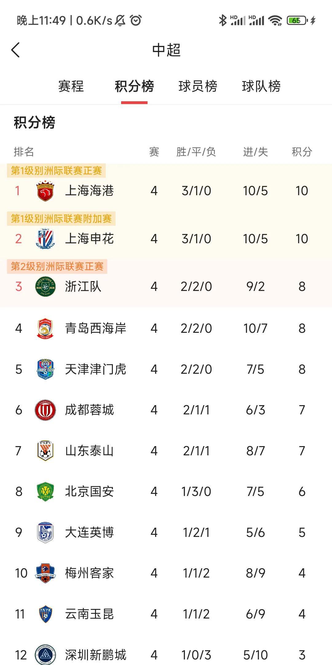 中超最新积分榜
虽然武磊缺席，上海海港依然火力强大
第一3胜1平
上海申花同样3