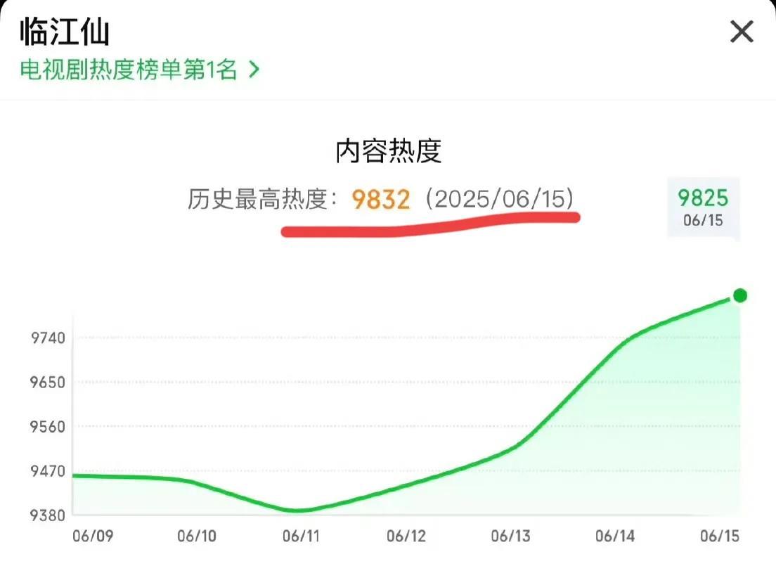 《临江仙》在今天中午热度破9800，看来今晚破万是势在必行了！！
其实剧方真的挺
