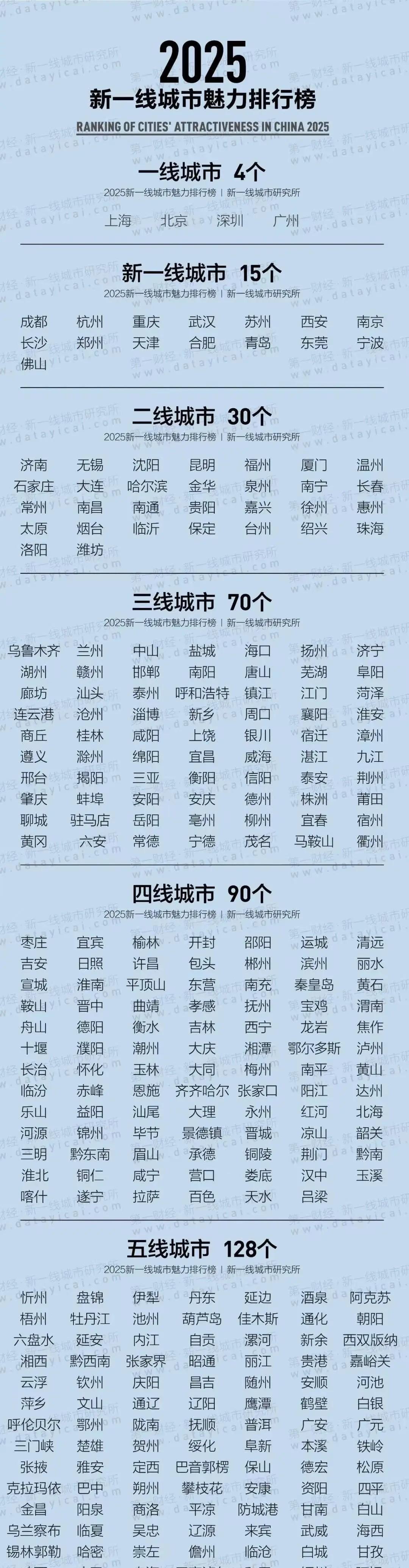 2025年全国城市排名榜出炉！贵州遵义成功晋级三线城市！  



这消息着实令