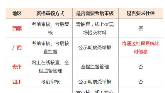助考网：报考一建是否需要社保呢？各省一建考试对社保的要求汇总