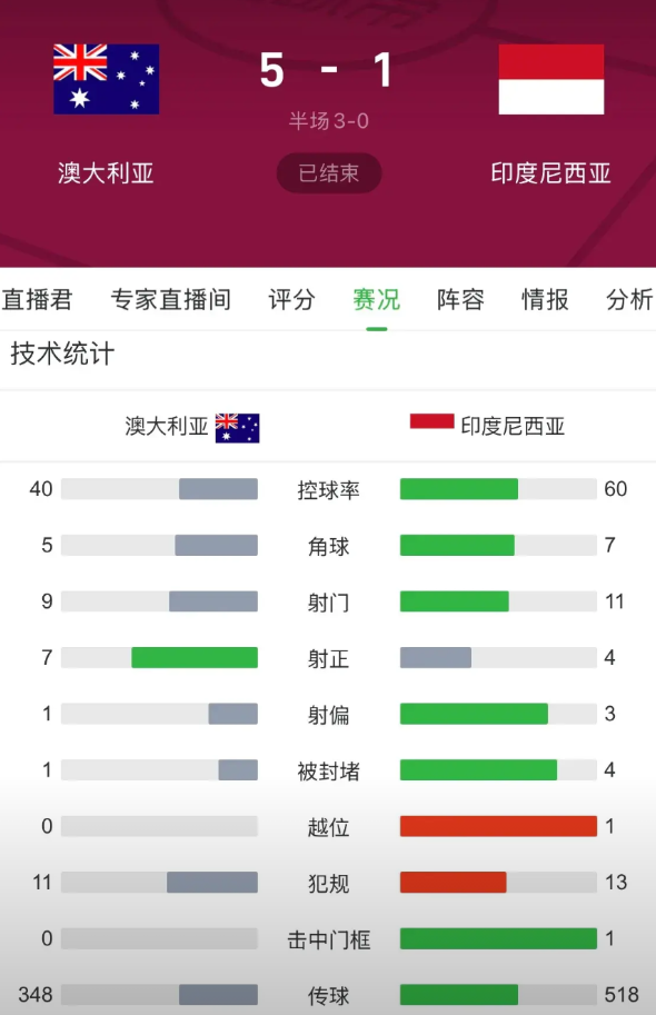 澳大利亚5：1狂胜印尼！但是大家千万不要被比分迷惑，看比赛数据，印尼控球还领先，