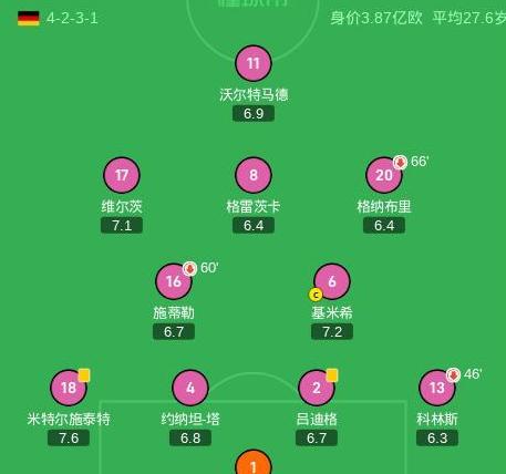 史上最差德国队终于没有让人失望，0：2斯洛伐克！
昨天看到本次德国队大名单，就预