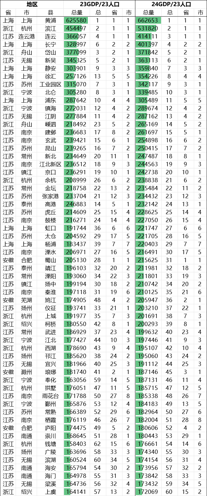 2024年沪苏浙皖各区县人均GDP，黄埔超阜南20倍