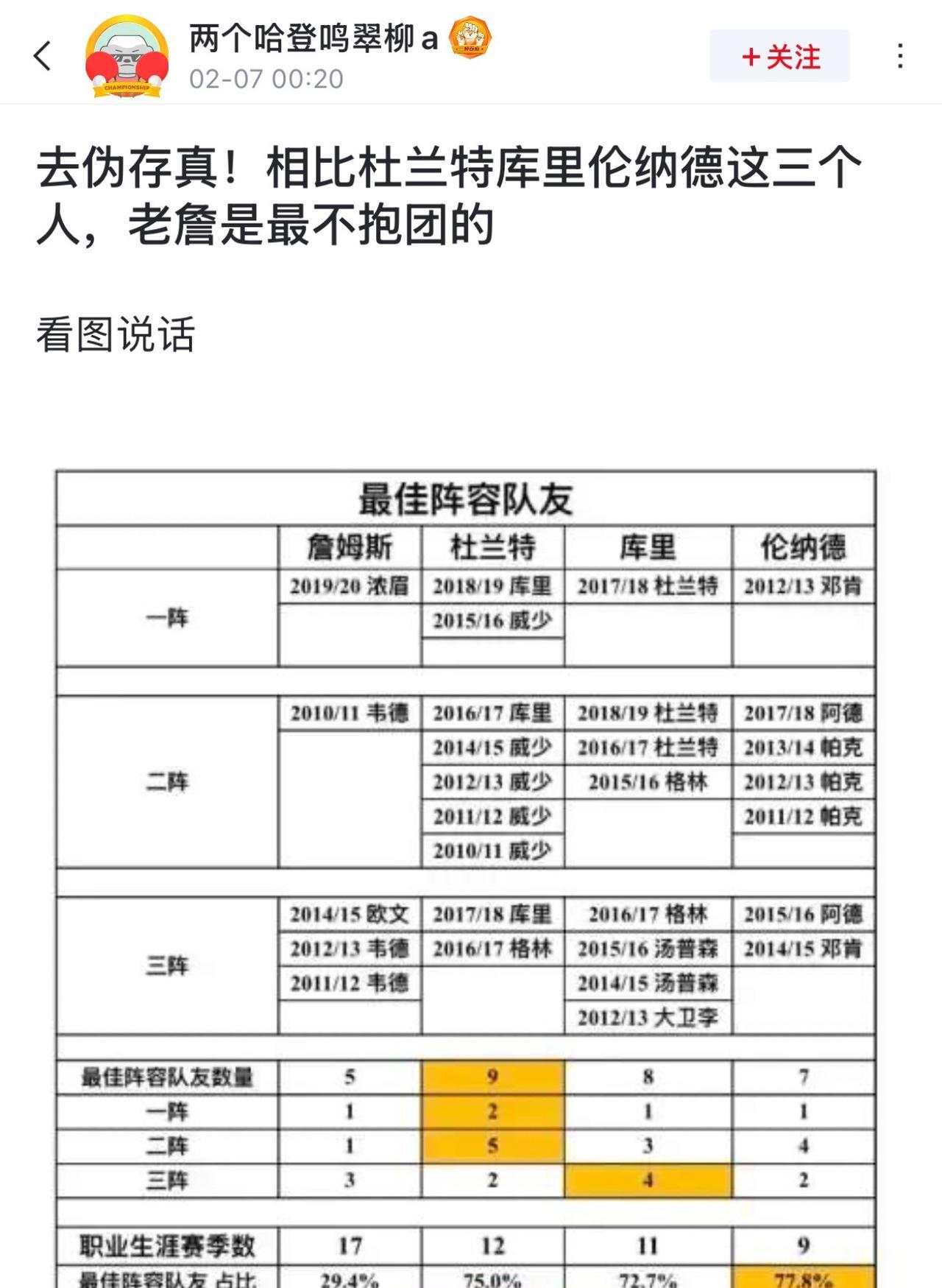 网友讨论：相比之下杜兰特库里喝伦纳德这三个人，詹姆斯是最不抱团的。”