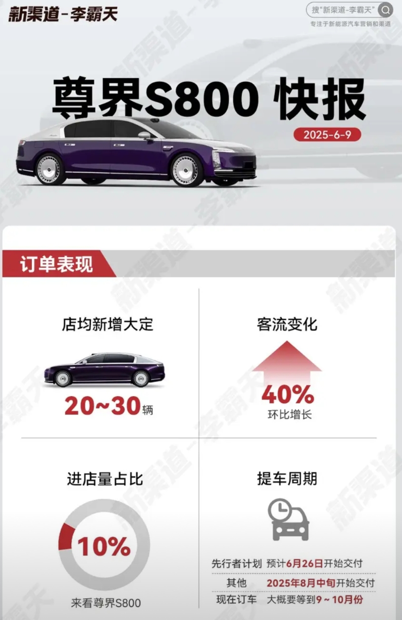 根据新渠道最新的数据，尊界热度还在持续攀升，大定用户以中年男性高净值人群为主，曾