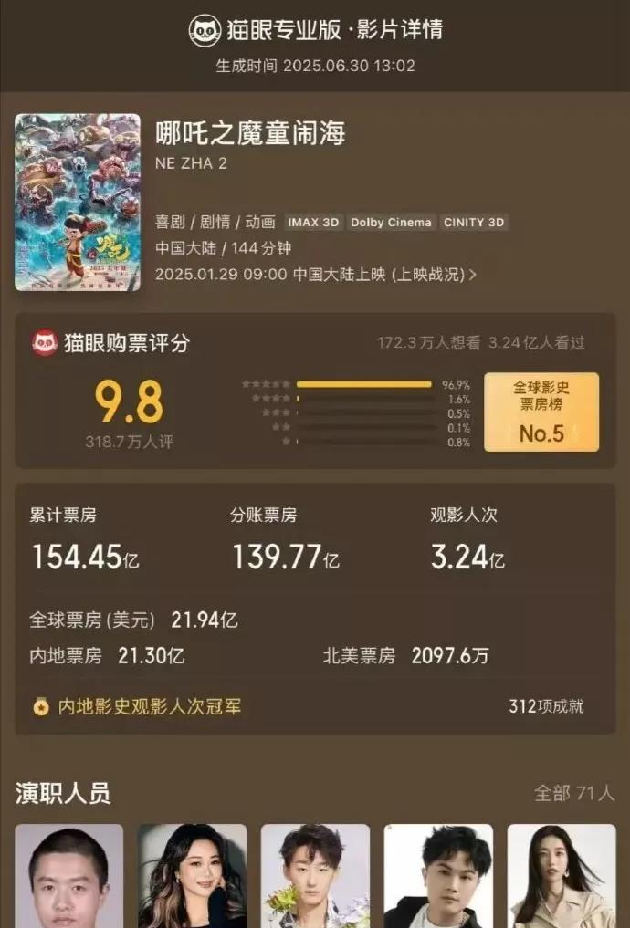 最终票房154.4亿，哪吒2今日下映！
电影《哪吒之魔童闹海》（哪吒2）密钥于今