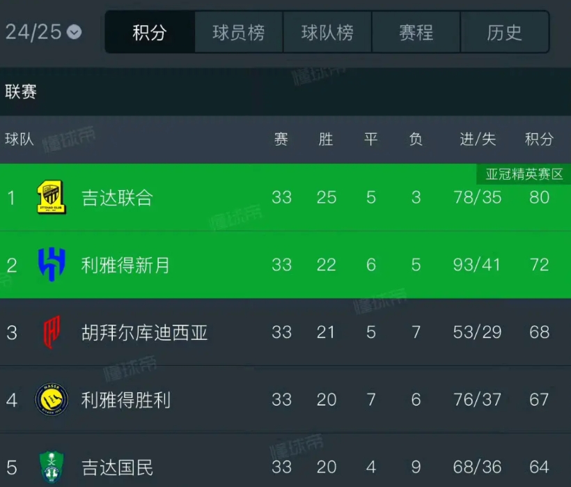 抗议成功！利雅得胜利获得了塞卡凯阿拉伯门将违规参赛的3分，目前利雅得胜利联赛积分