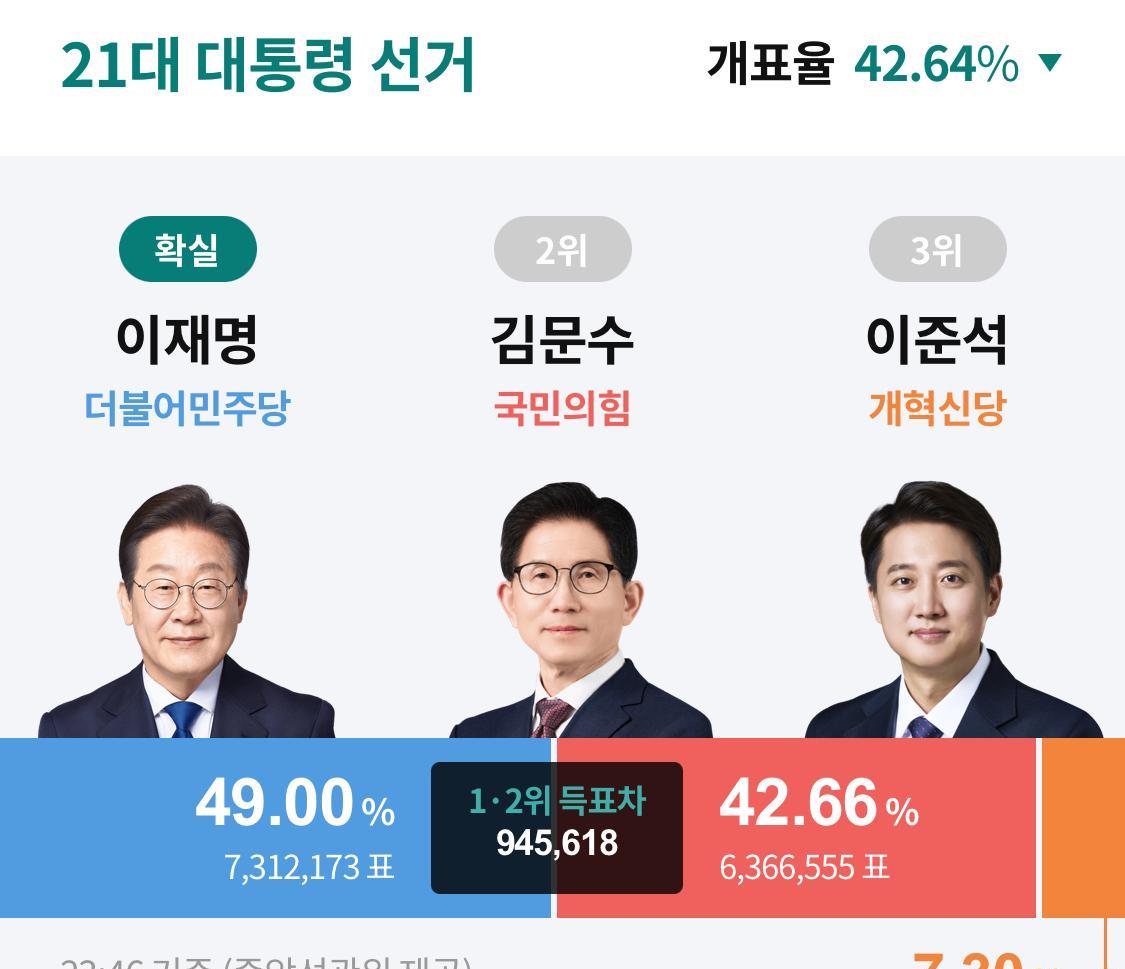 韩国大选，开票42%时，李在明的得票率已经来到49%，大幅领先第二名金文洙。李在