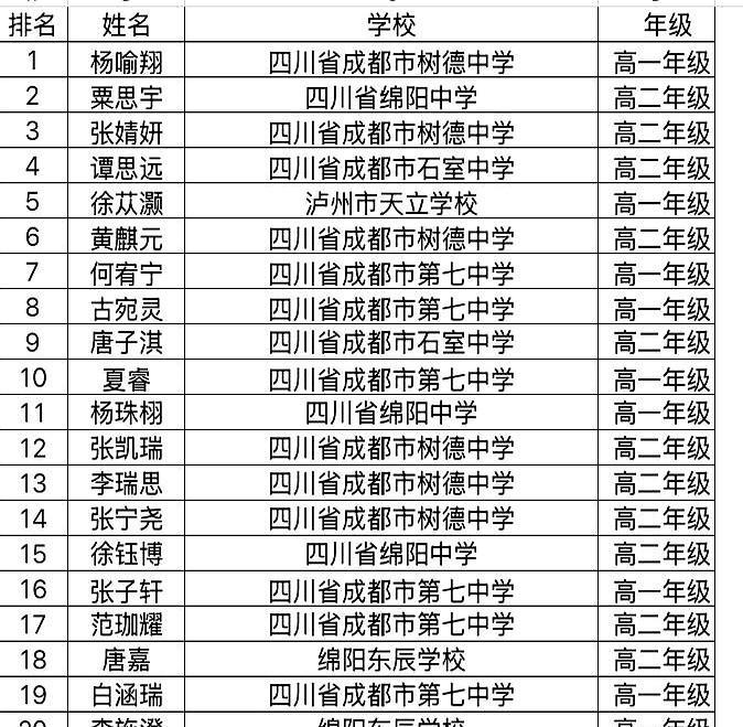 2025年生物竞赛四川省队23人名单公布。
成都树德中学这次有6人上榜，进步得飞
