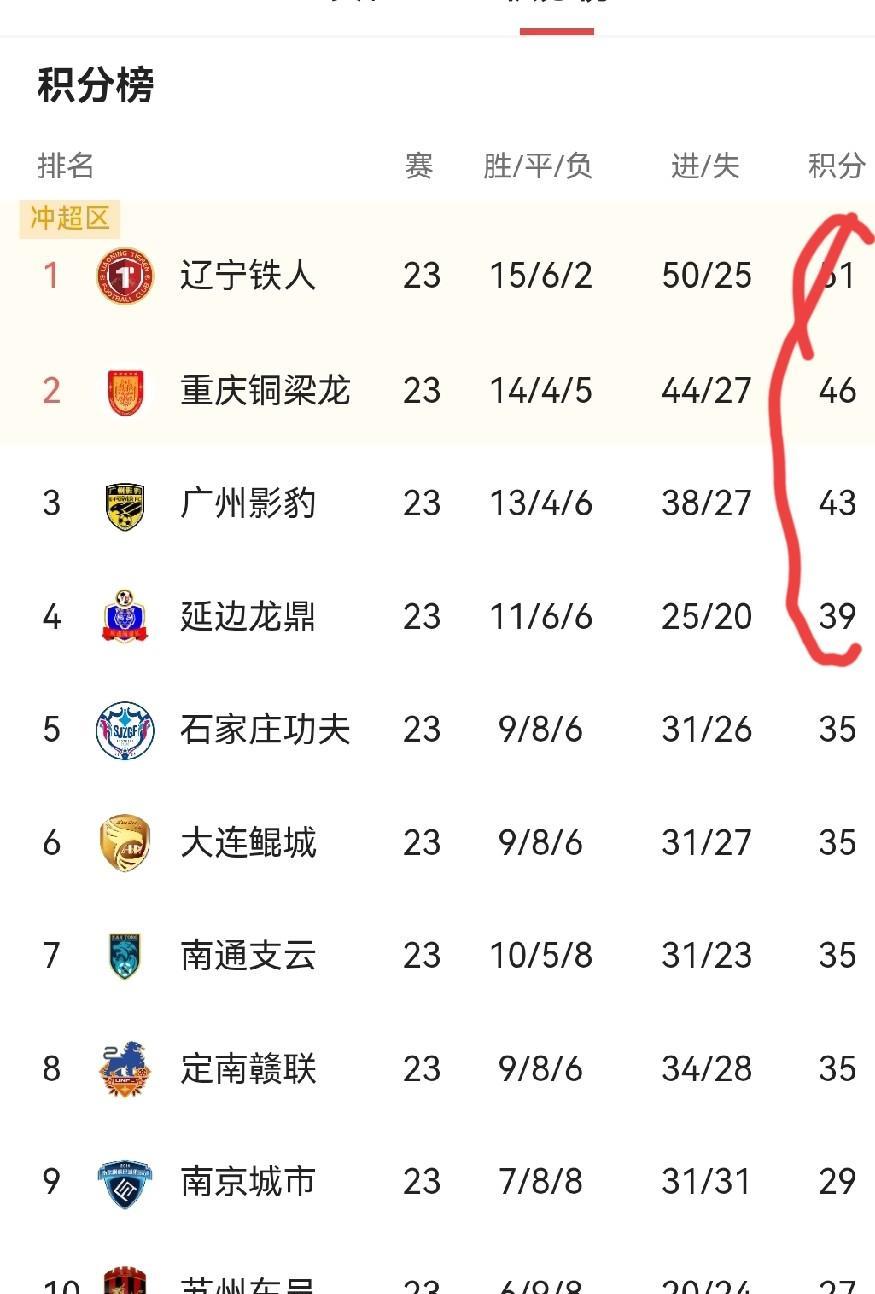 2025中甲联赛战罢23轮，还剩七场比赛，冲超的球队，辽宁铁人铁定预订一个，第二