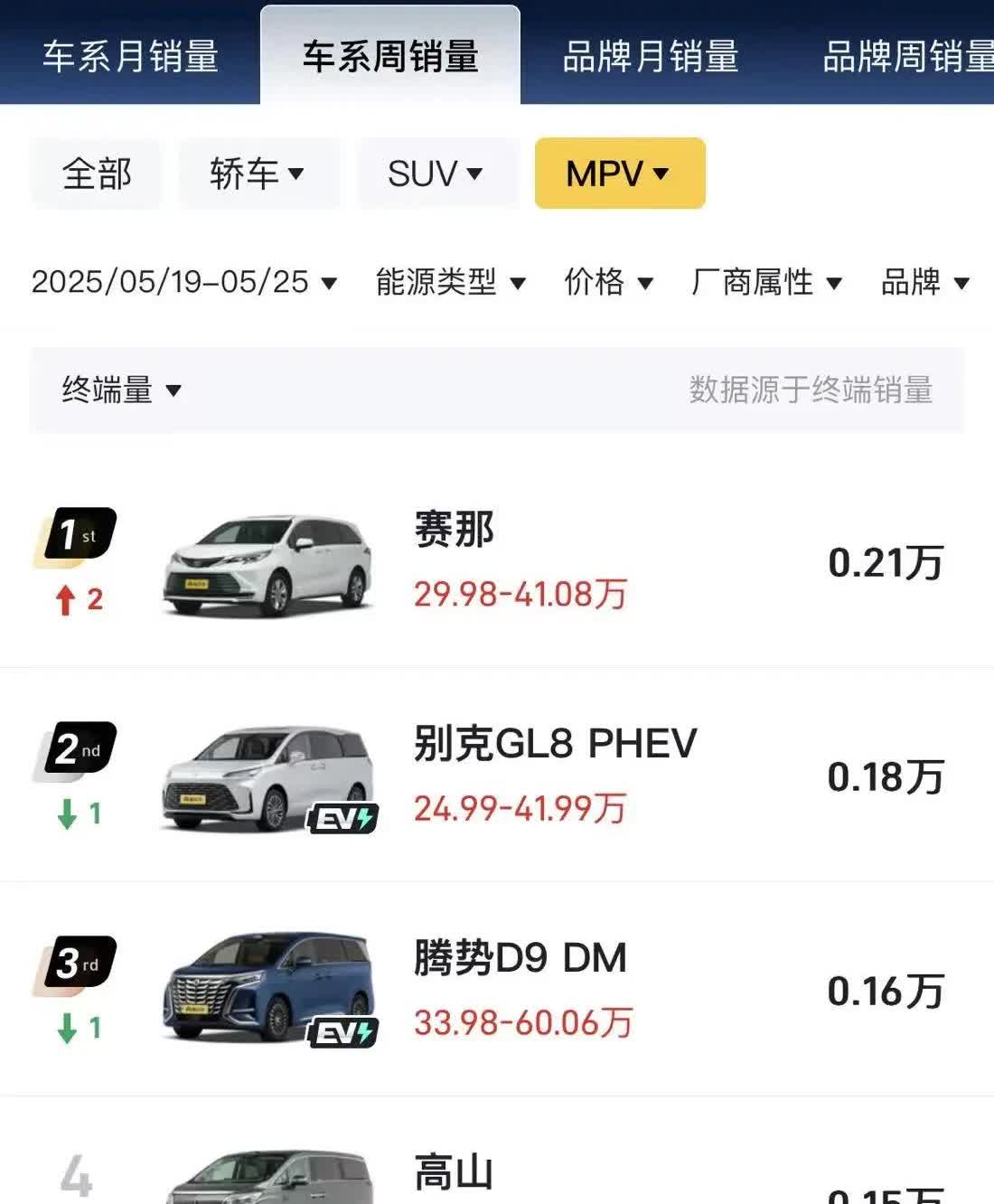 魏牌高山上市后首周表现
5月第四周高山上市后的首次交付，周销量0.15万，降价