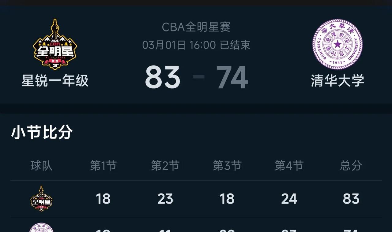 CBA全明星周末星锐赛结束，杨溢联袂管子煜斩获MVP。
星锐一年级83:74清华