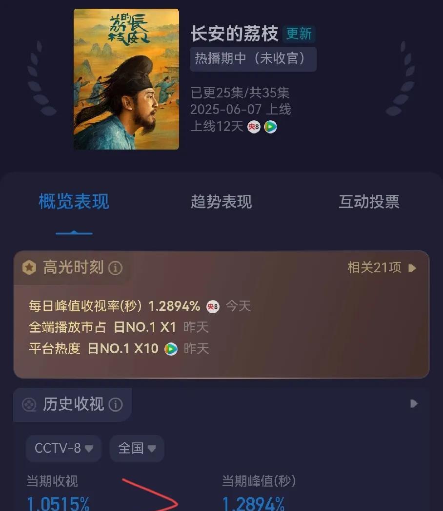 雷佳音这次要从中年一哥的位置上掉下来了《长安的荔枝》收视率再创新低1.05%，电