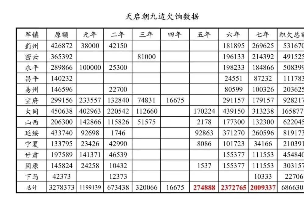 太监魏忠贤生于底层，深知社会农民艰难。  
在他掌权时期，明朝前线的粮饷都基本得