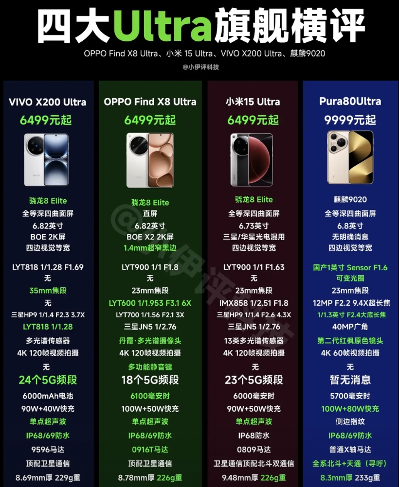 华为Pura 80Ultra今天开售，这也是国产最后一台Ultra机型。
到目前