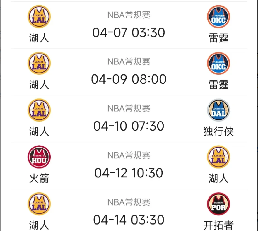 湖人还剩下五场比赛呢，其中有四场是客场，一场是主场。这四场客场比赛里啊，得跟雷霆