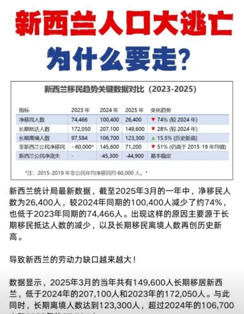 新西兰人口大逃亡，走的人越来越多

去年一整年，新西兰的公民净流出4.8万人，对