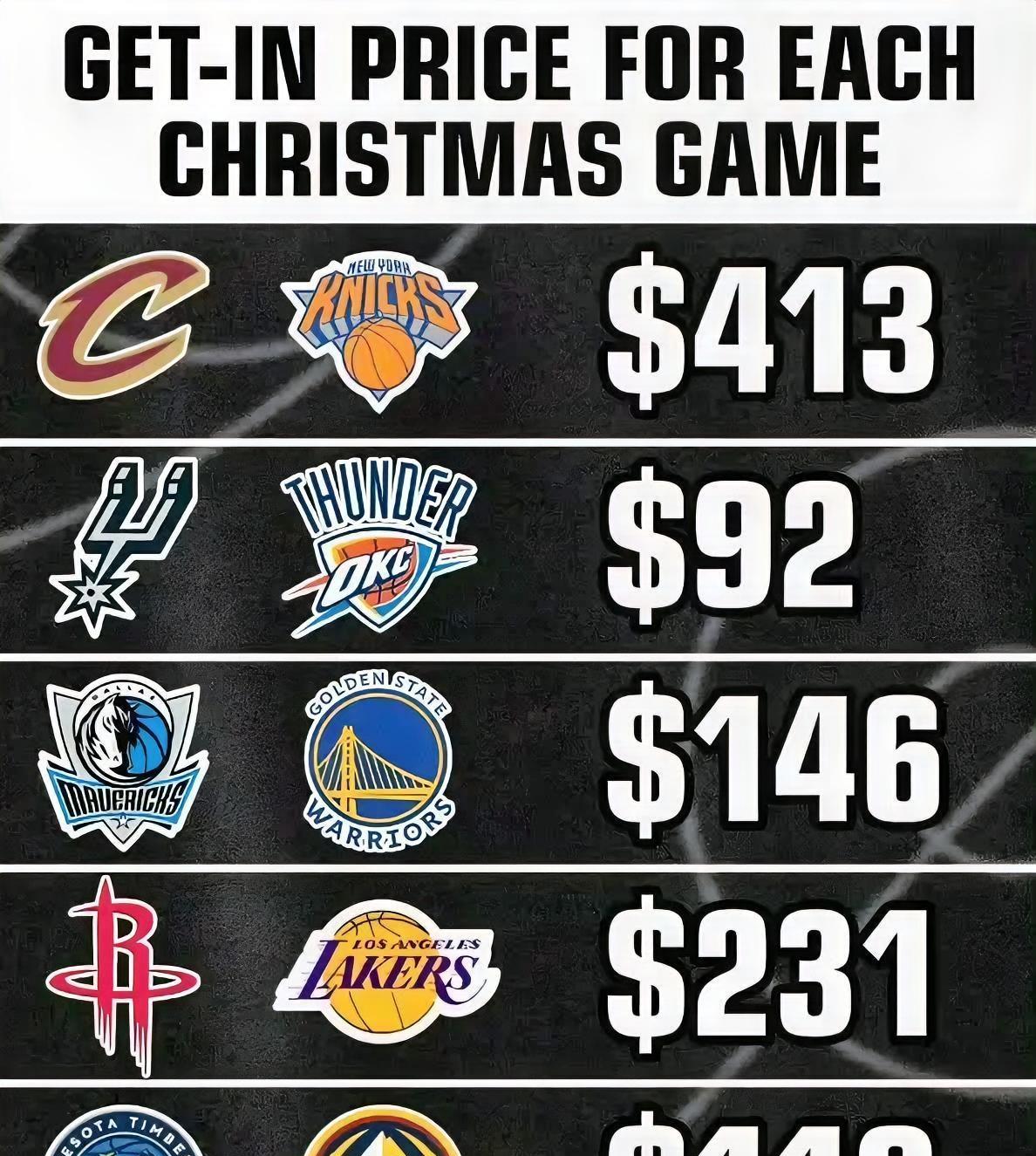 卫冕冠军雷霆的票房号召力也太拉胯了！今年圣诞大战最低票价出炉，马刺对决雷霆仅需9