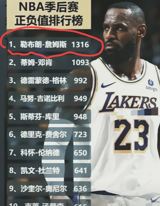 88%以上的NBA球迷看到这个数据后会沉默了！

NBA历史上季后赛正负值排行榜