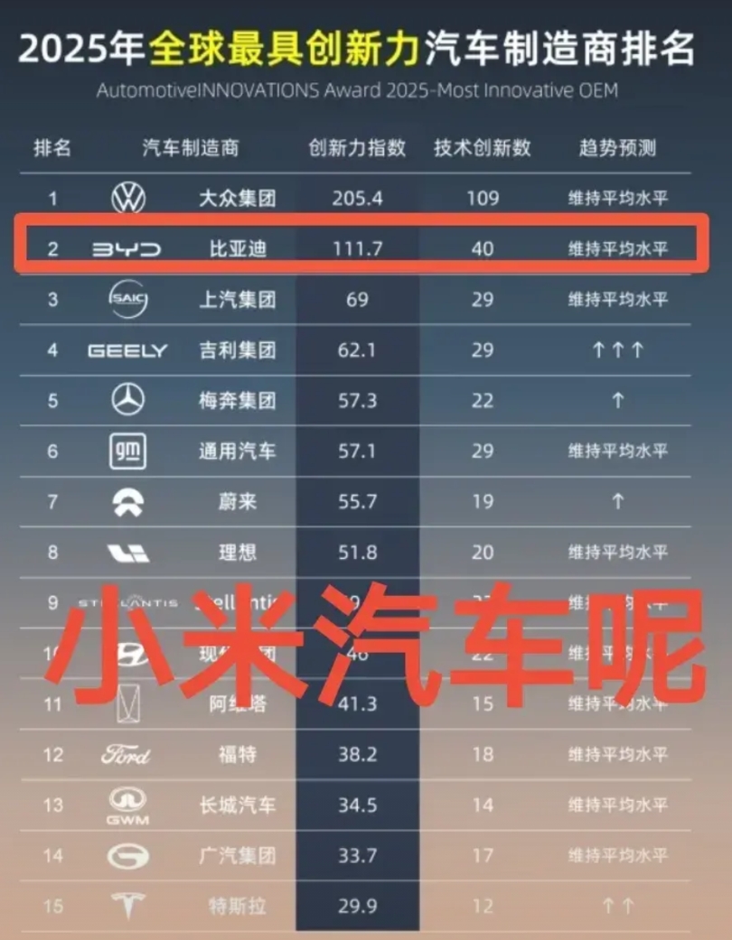 2025年汽车制造商创新力排名最新出炉，令人意外的是比亚迪第二，小米汽车不见踪影