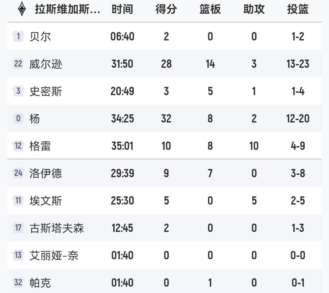 总决赛G2飞翼91-78水星
威尔斯28+14+3
杨32+8
格雷10+8+1