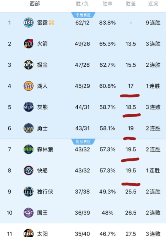 西部这形势！复杂！不到最后一场比赛，估计最终名次都定不下来！

今天湖人依靠主场