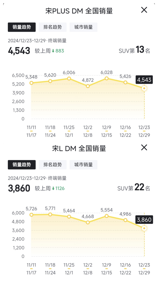最近选宋plus的比宋l的多了
来说说你们为啥选宋plus，而不是宋ldmi