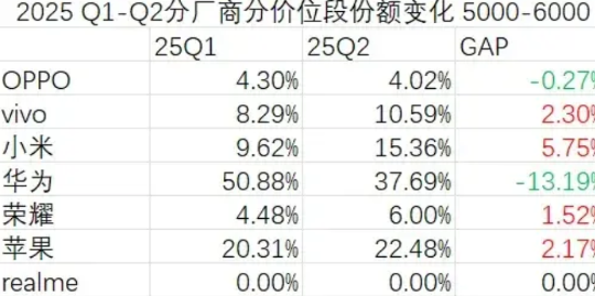 华为手机在5000 - 6000价位段的市场份额暴跌了13.19%。
以前，这可