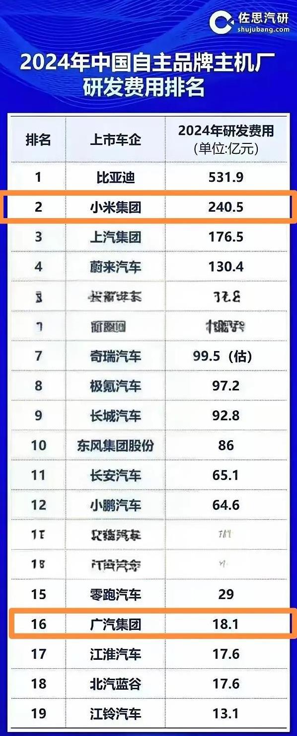 广汽这个研发经费是来搞笑的吗？没有比亚迪零头多，竟然连零跑都比不过。
小米这个2