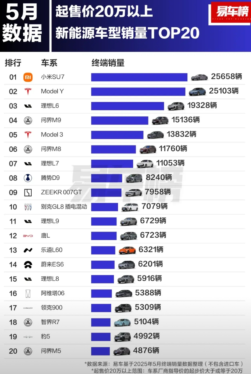终究还是小米扛下了一切！5月份售价20万以上的新能源车型销量彻底碾压Model 