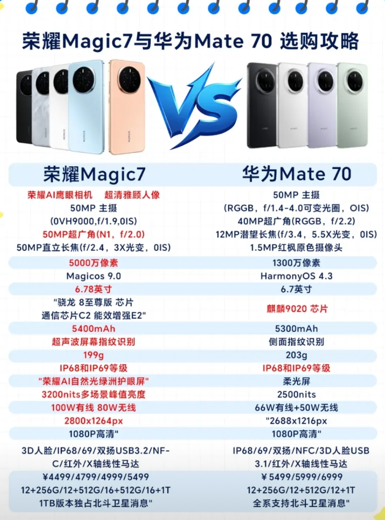 为什么很多人一开始选华为后来却买了荣耀？

估计已经有人发现了，不少当初打算买华