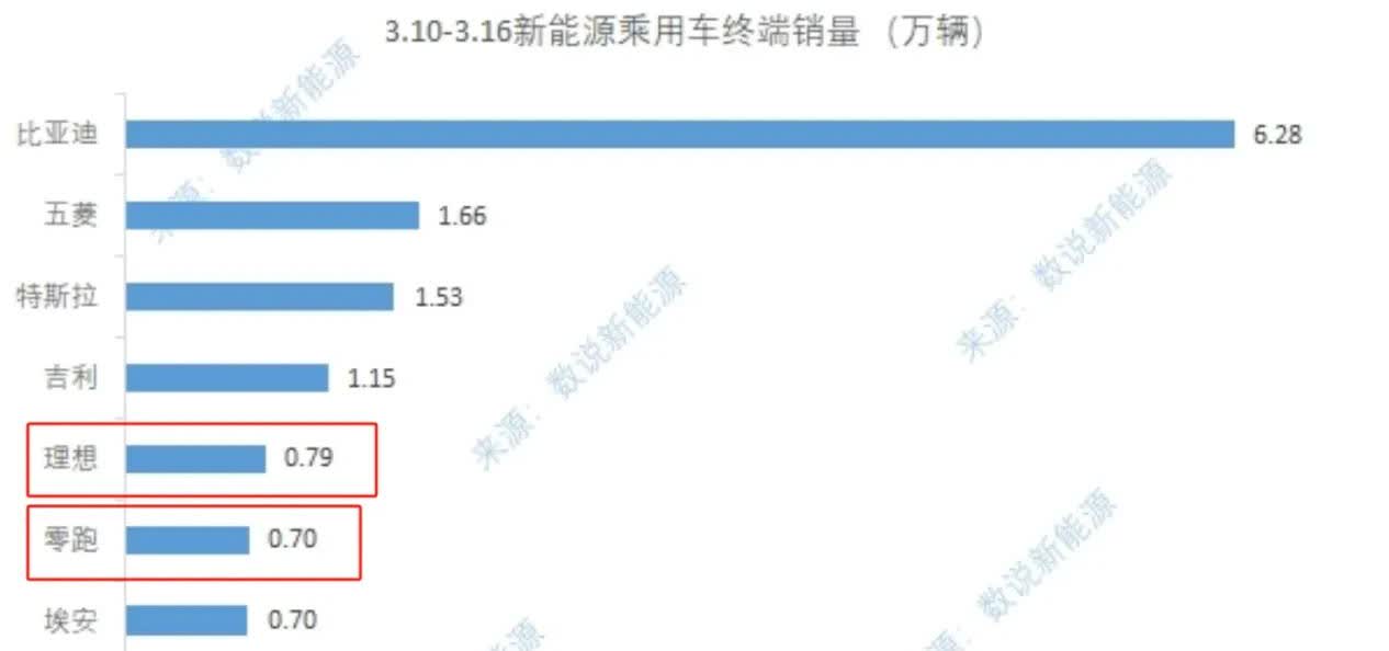新势力格局又变了，但前四依旧是熟悉的面孔！

又到了公布新的一周新势力品牌销