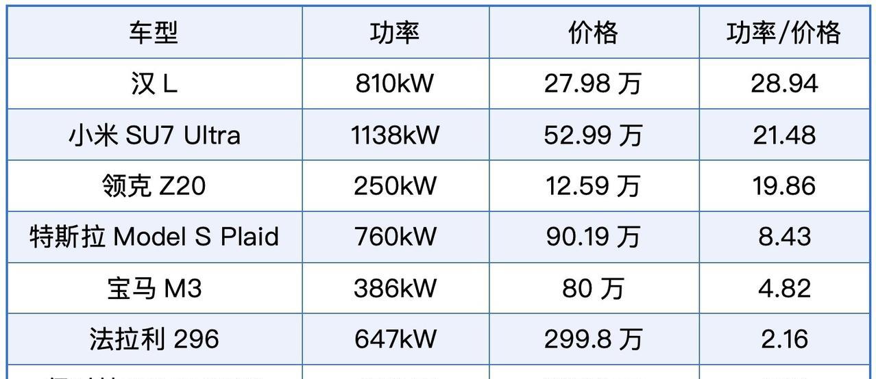 一万块能买到多少千瓦，电车把油车拉得很远很远，电车里这三台车数据尤其明显。#大v