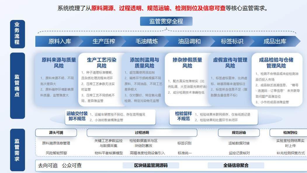 江南大学研发“食用植物油产业发展与监管平台”取得初步成效