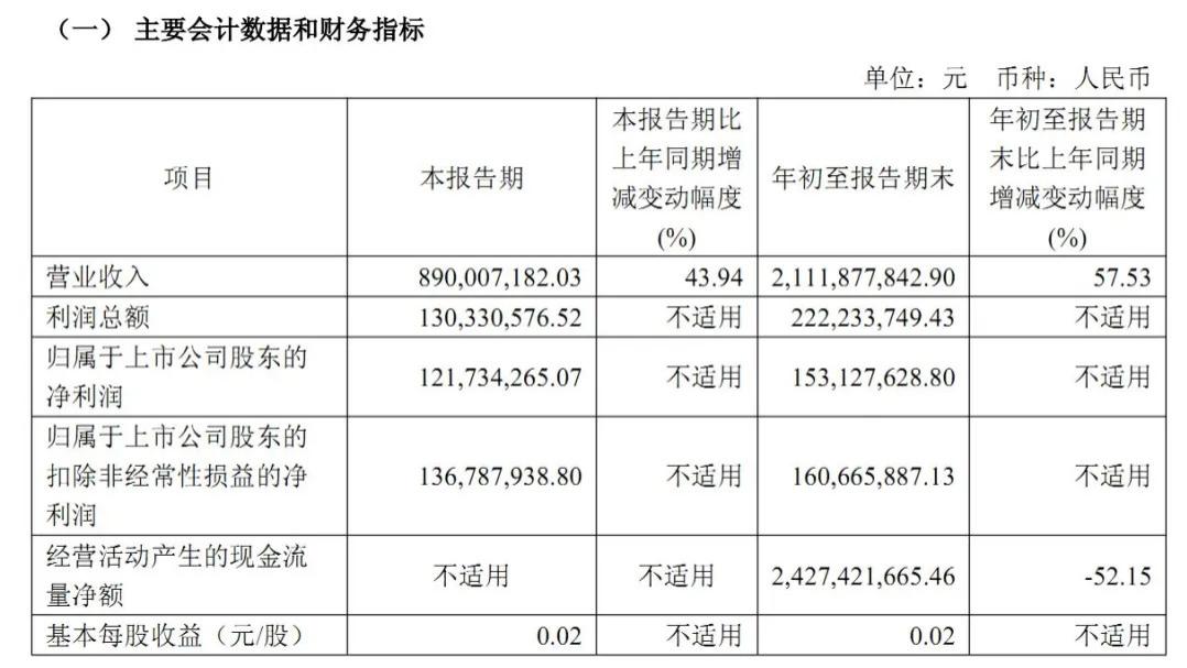 天风证券业绩高增难改“靠天吃饭”，288亿元应付债券压顶，经营现金流骤降超52%