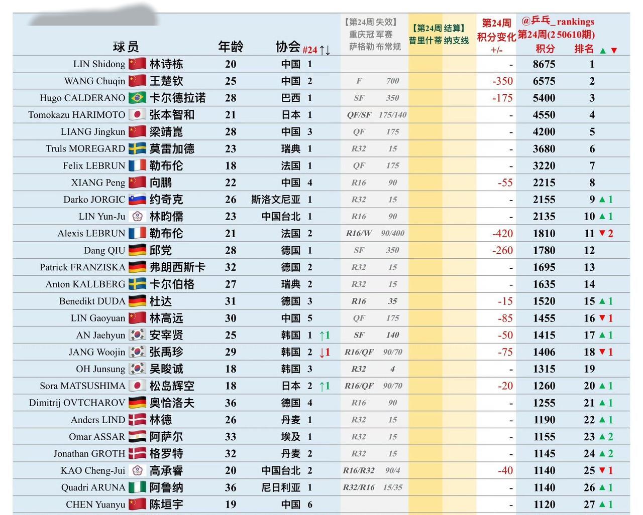 本周二国际乒联男、女单///最新世界排名top100：
①男单主要协会排名最高选