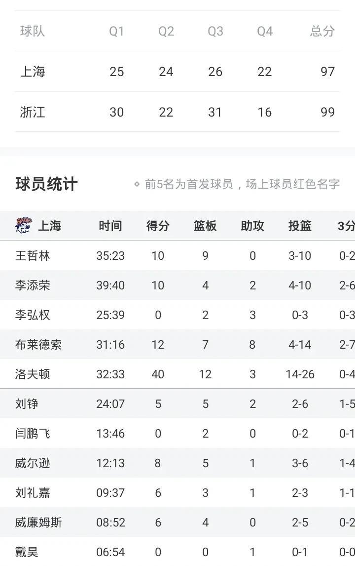 洛夫顿40+空砍
上海2分惜败浙江
