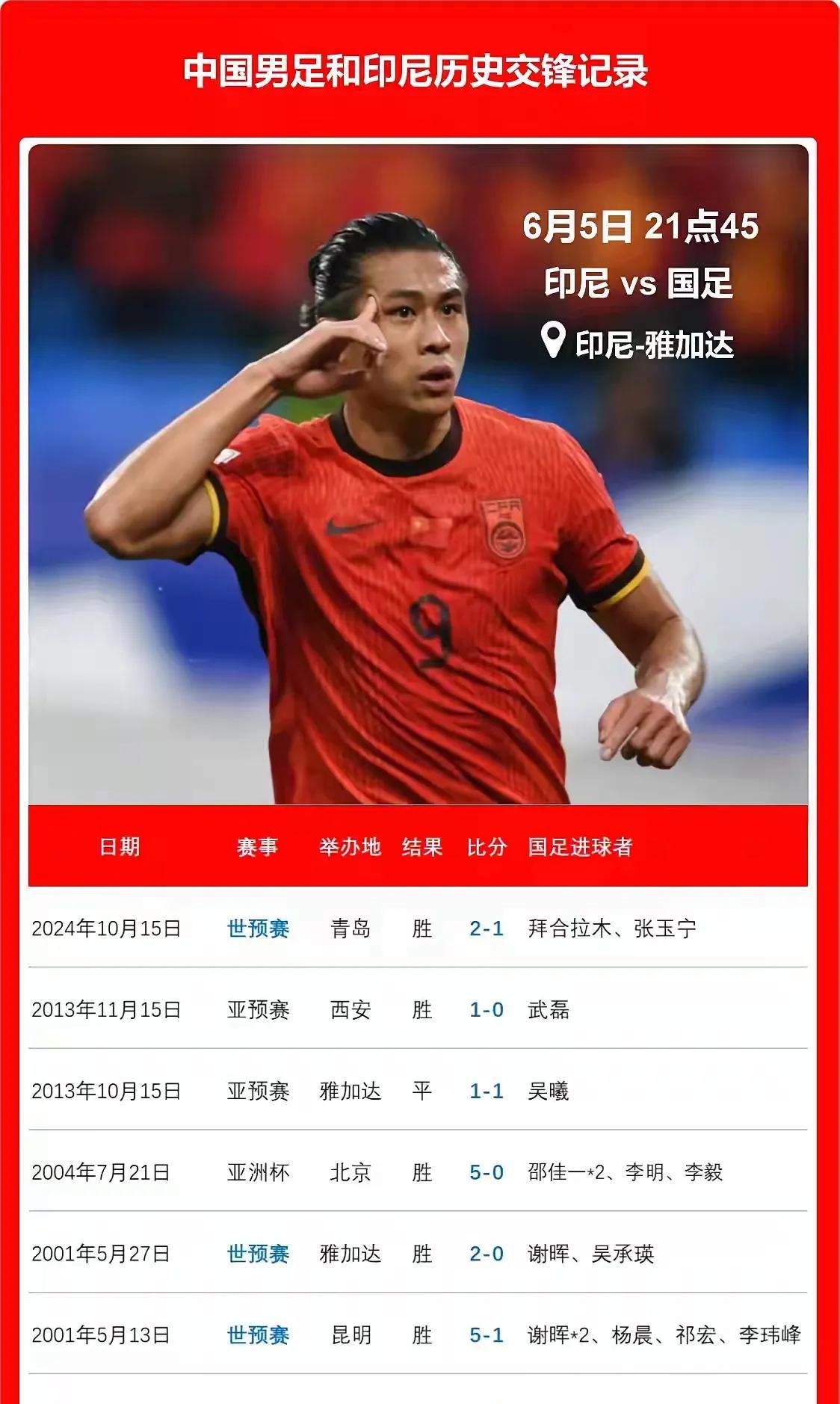 国足世预赛客战印尼，不赢球=出局！央视不直播！
据悉，为备战6月份的世预赛，国足