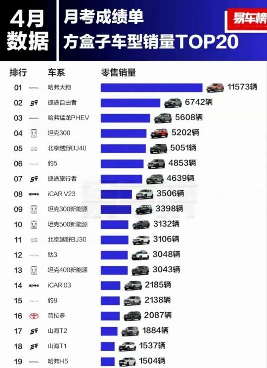 方程豹钛3这销量真的牛啊！
