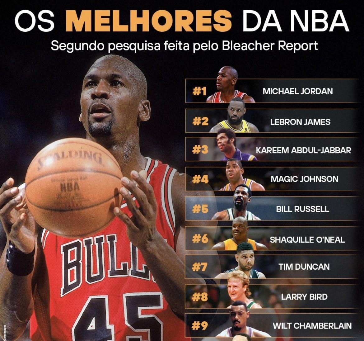外媒评NBA历史10大球员，乔丹依然毫无悬念排第一位，而第二位则是勒布朗詹姆斯。