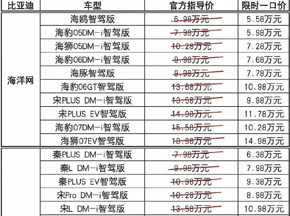 比亚迪开启新一波降价
老百姓买车又便宜了！
难道真像长城魏建军说汽车界的恒大