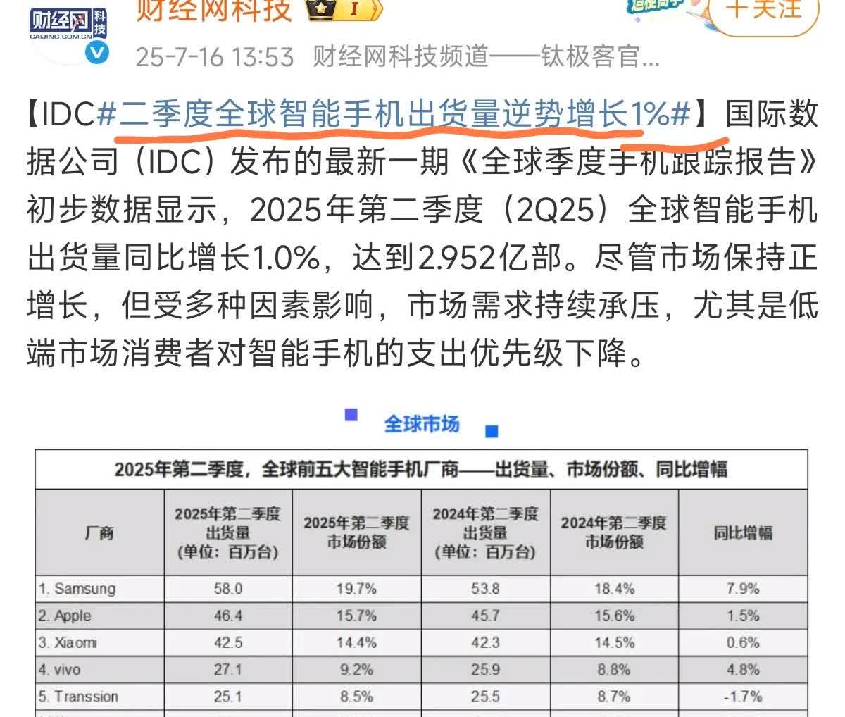 OPPO到底经历了什么？

全球智能手机2025年Q2季度出货量数据，居然跌
