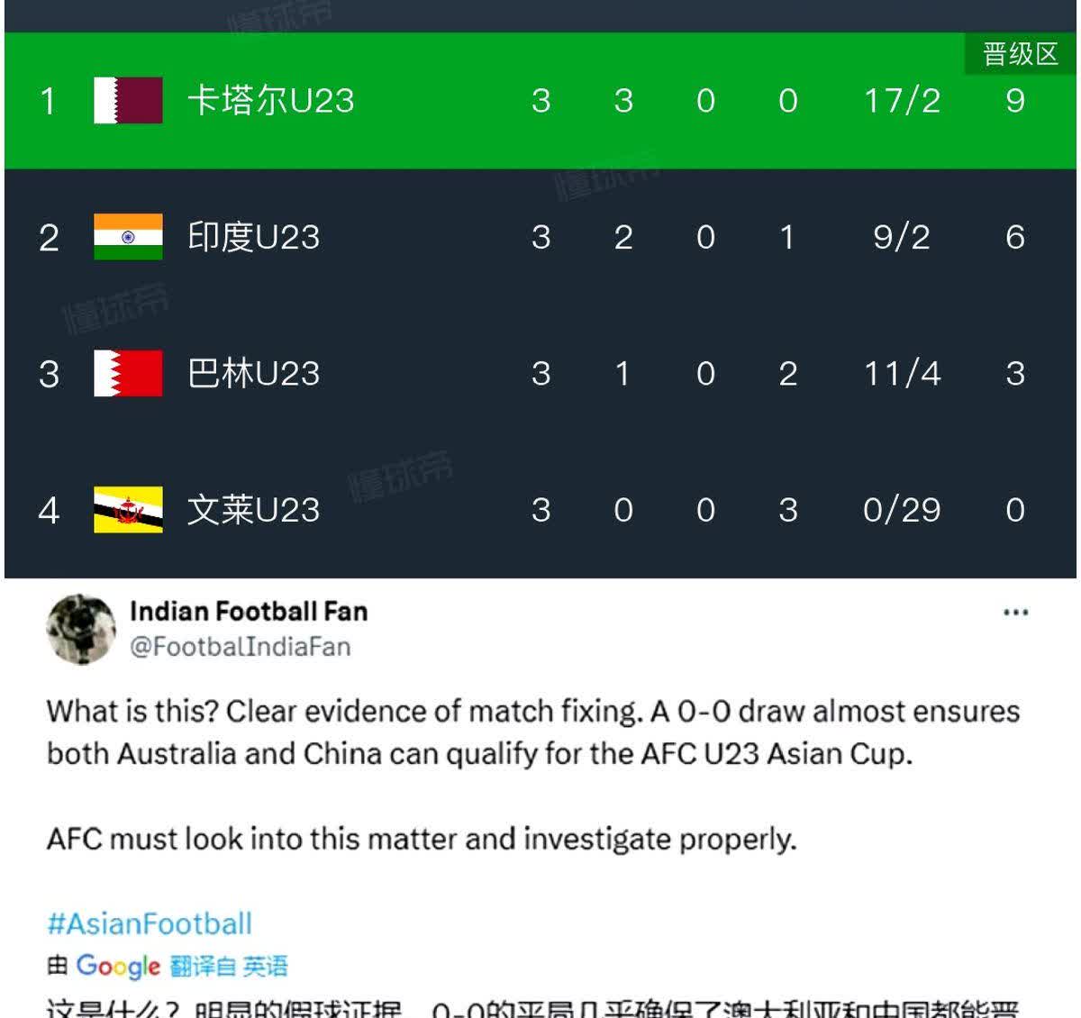 印度足球这口气，真是咽不下去。

明明最后一轮6-0狂胜对手，拿满了积分，却