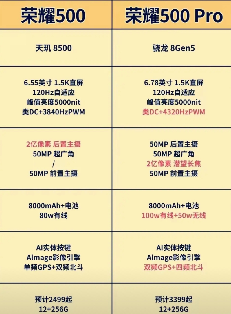 据说这就是荣耀500系列的配置，也是一款重量级的产品了。电池还是一如既往的大，主