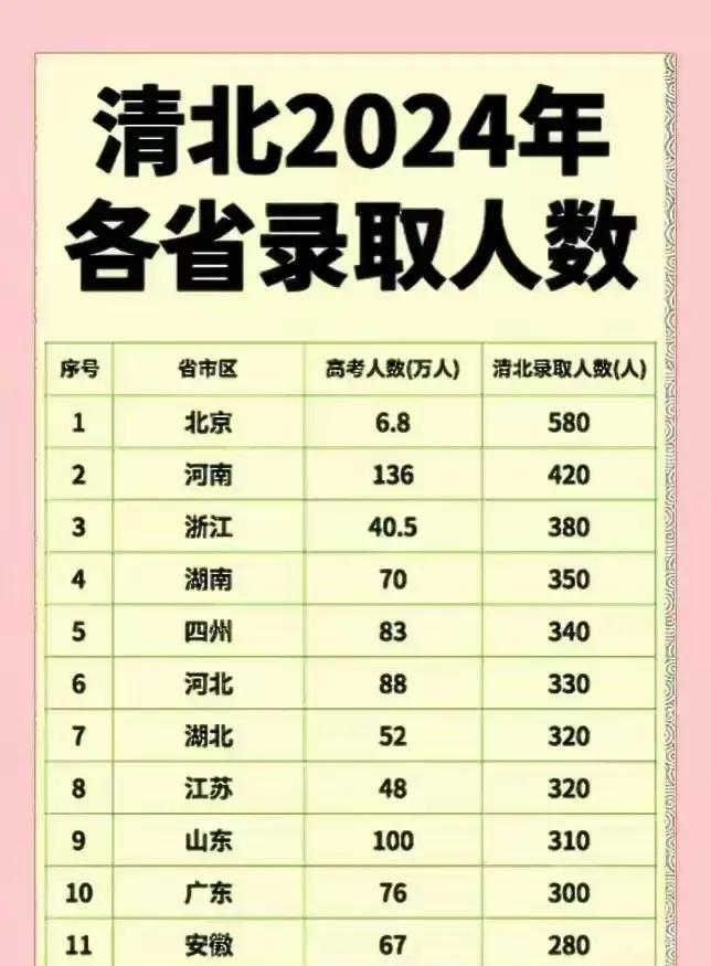 中国城市的两种排名：
1、从清北在全国各省市的录取人数就可以看出城市排名：
（1
