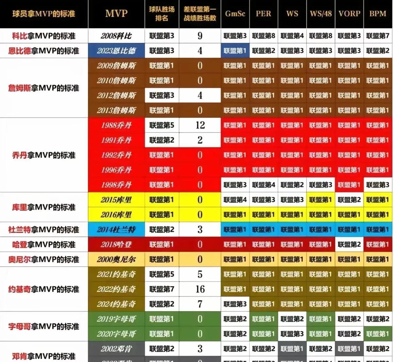 谁最被高估？
谁最德不配位？
谁没有能力？
谁最受媒体照顾？
还不够明显吗
这张