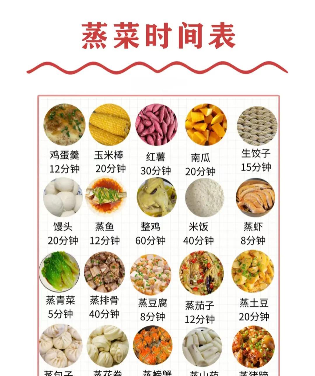 #蒸菜时间表# #常用蒸菜时间# 