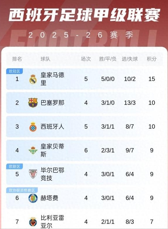五大联赛均有开局连胜的球队，联赛冠军还有悬念吗？

西甲:皇马开局5连胜，领先第