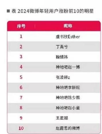 2024微博年轻用户涨粉前十的明星：
虞书欣第一，丁禹兮第二！
永夜星河真是爆剧